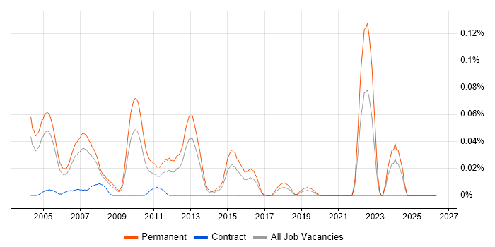 IT Sales Consultant job vacancy trend in the Thames Valley