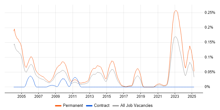 Job vacancy trend for IT Sales Executive in the Thames Valley Job vacancy trend for IT Sales Executive in the Thames Valley