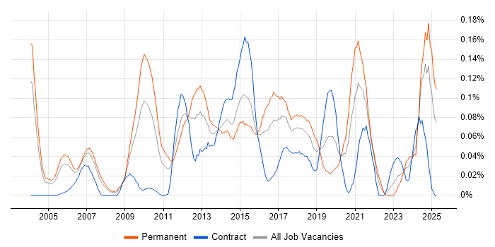 Job vacancy trend for IT Security Analyst in the Thames Valley Job vacancy trend for IT Security Analyst in the Thames Valley