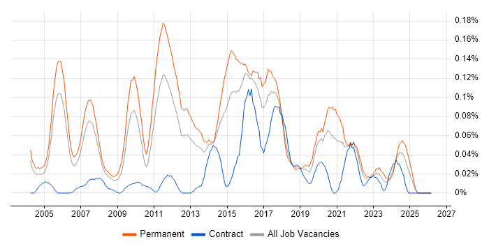 IT Security Engineer job vacancy trend in the Thames Valley