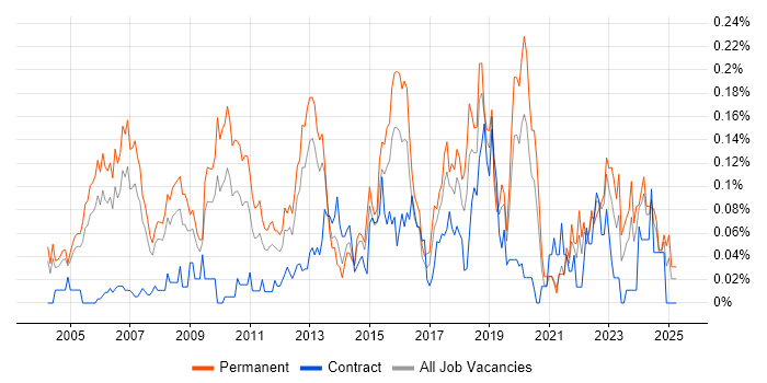 Job vacancy trend for IT Security Manager in the Thames Valley Job vacancy trend for IT Security Manager in the Thames Valley