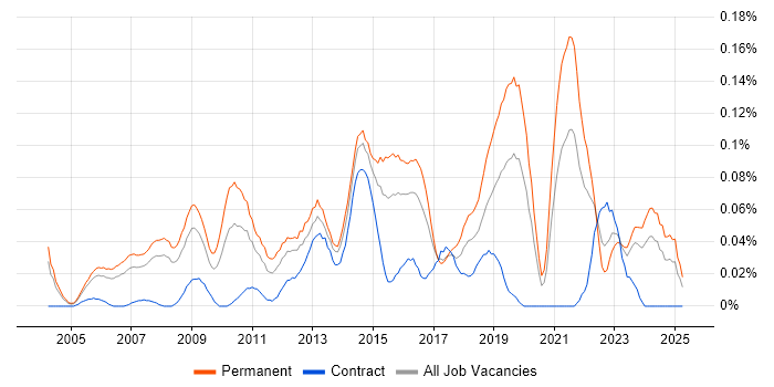 Job vacancy trend for IT Services Delivery Manager in the Thames Valley Job vacancy trend for IT Services Delivery Manager in the Thames Valley