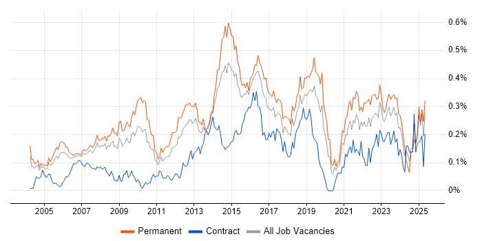 Job vacancy trend for IT Services Manager in the Thames Valley Job vacancy trend for IT Services Manager in the Thames Valley