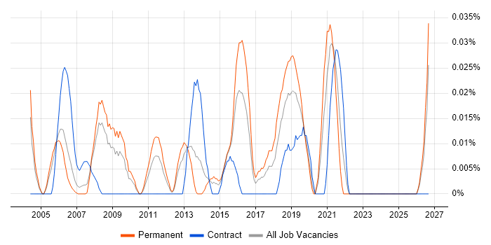 IT Strategy Manager job vacancy trend in the Thames Valley