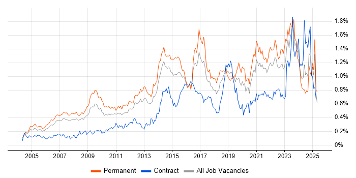 Job vacancy trend for IT Strategy in the Thames Valley Job vacancy trend for IT Strategy in the Thames Valley