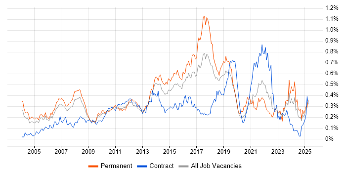 Job vacancy trend for IT Support Analyst in the Thames Valley Job vacancy trend for IT Support Analyst in the Thames Valley