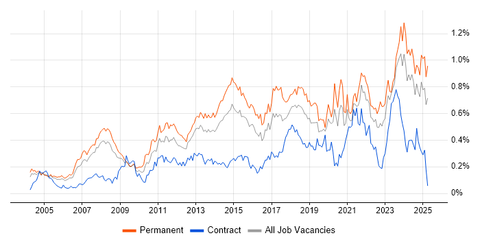 Job vacancy trend for IT Support Engineer in the Thames Valley Job vacancy trend for IT Support Engineer in the Thames Valley