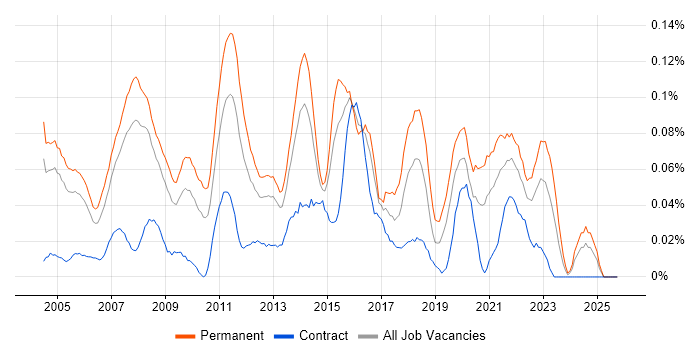 IT Support Manager job vacancy trend in the Thames Valley