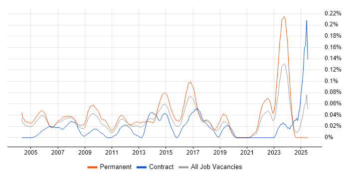 Job vacancy trend for IT Support Specialist in the Thames Valley Job vacancy trend for IT Support Specialist in the Thames Valley