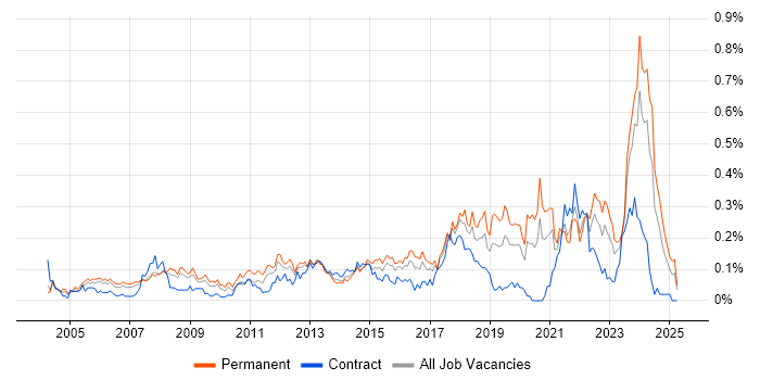 Job vacancy trend for IT Support Technician in the Thames Valley Job vacancy trend for IT Support Technician in the Thames Valley