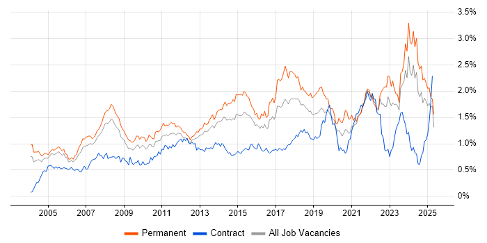 Job vacancy trend for IT Support in the Thames Valley Job vacancy trend for IT Support in the Thames Valley