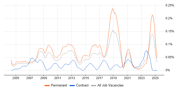 Job vacancy trend for IT Systems Administrator in the Thames Valley Job vacancy trend for IT Systems Administrator in the Thames Valley