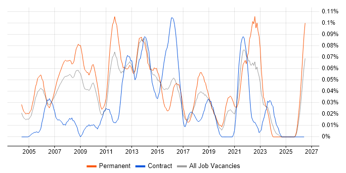 IT Technical Manager job vacancy trend in the Thames Valley