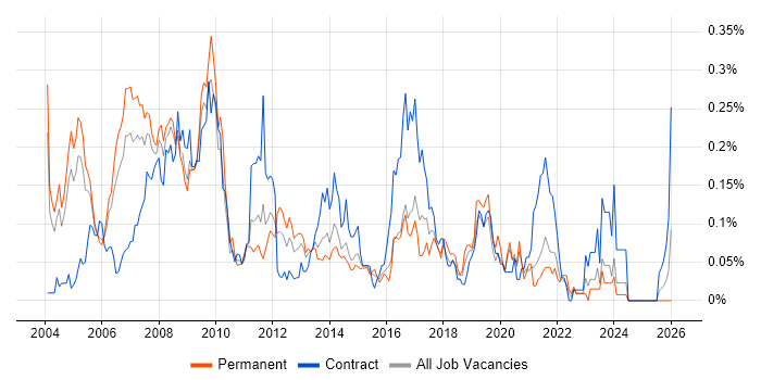IT Trainer job vacancy trend in the Thames Valley