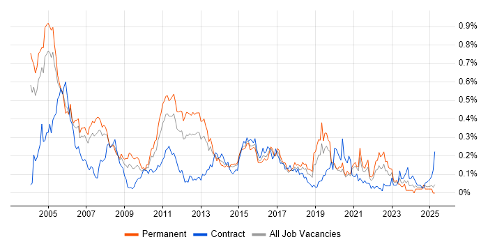 Job vacancy trend for Italian Language in the Thames Valley Job vacancy trend for Italian Language in the Thames Valley