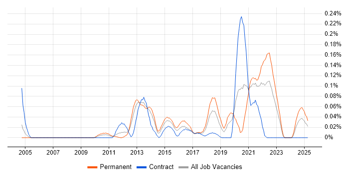 Job vacancy trend for Iteration Planning in the Thames Valley Job vacancy trend for Iteration Planning in the Thames Valley