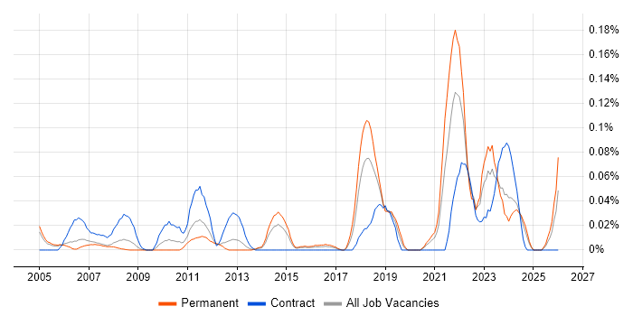 ITGC job vacancy trend in the Thames Valley