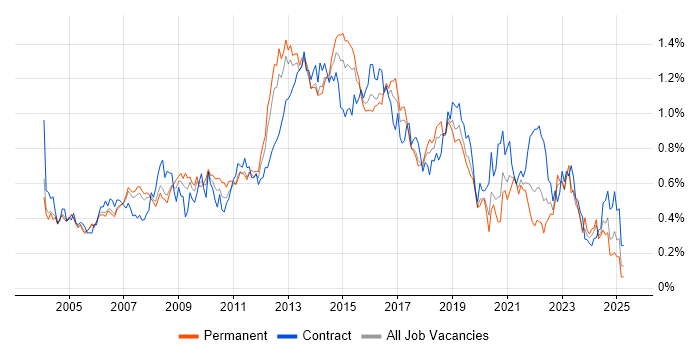 Job vacancy trend for ITIL Certification in the Thames Valley Job vacancy trend for ITIL Certification in the Thames Valley