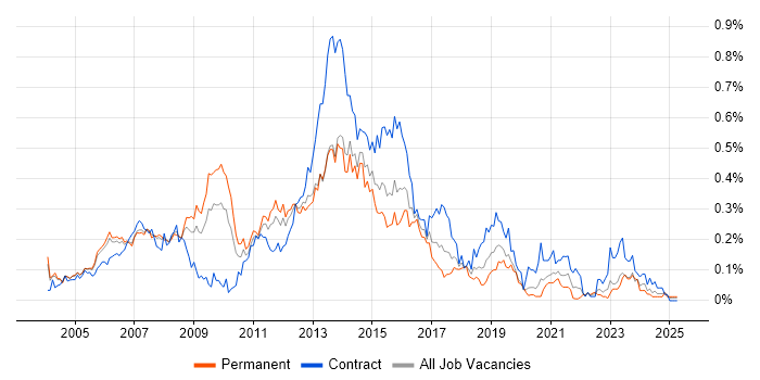 Job vacancy trend for ITIL Manager in the Thames Valley Job vacancy trend for ITIL Manager in the Thames Valley