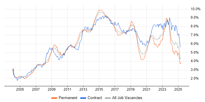 Job vacancy trend for ITIL in the Thames Valley