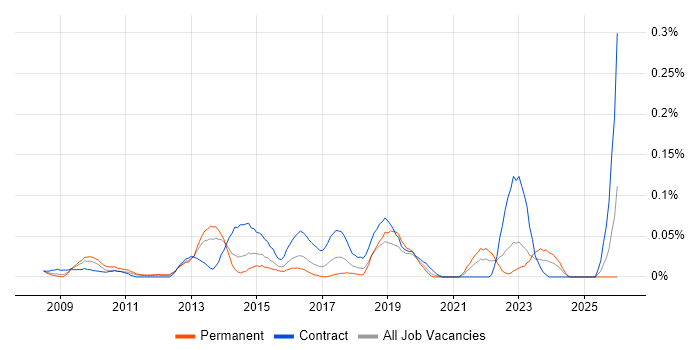 ITSM Analyst job vacancy trend in the Thames Valley