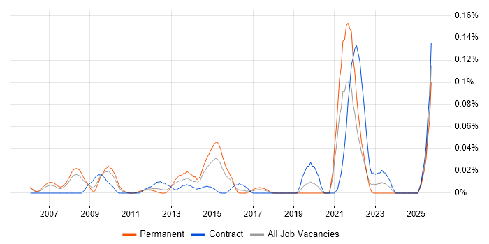 ITSM Architect job vacancy trend in the Thames Valley
