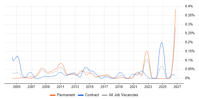 ITSM Consultant job vacancy trend in the Thames Valley