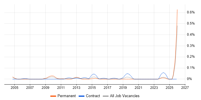 ITSM Developer job vacancy trend in the Thames Valley