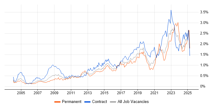 Job vacancy trend for ITSM in the Thames Valley Job vacancy trend for ITSM in the Thames Valley