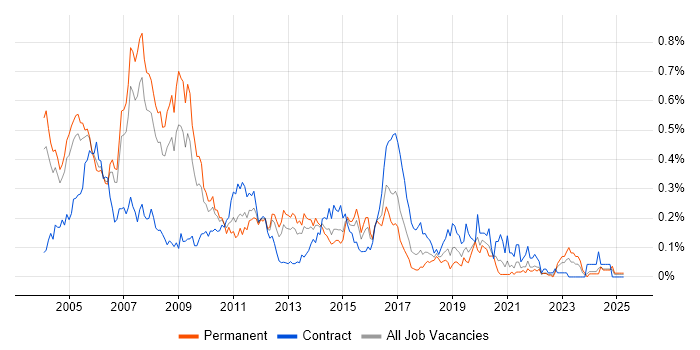 Job vacancy trend for IVR in the Thames Valley Job vacancy trend for IVR in the Thames Valley