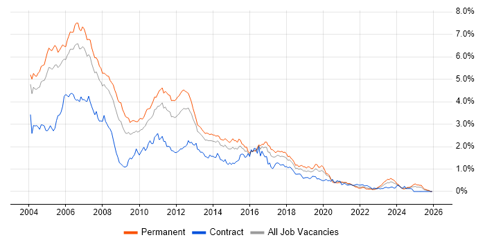 J2EE job vacancy trend in the Thames Valley