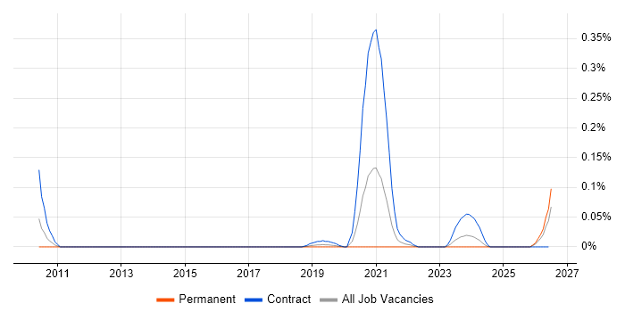 Jadu job vacancy trend in the Thames Valley