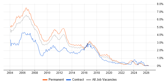 Jakarta EE job vacancy trend in the Thames Valley