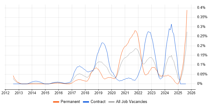 Job vacancy trend for Jamf Pro in the Thames Valley