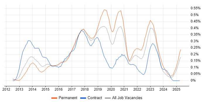 Job vacancy trend for Jasmine in the Thames Valley Job vacancy trend for Jasmine in the Thames Valley