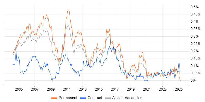Job vacancy trend for Java Architect in the Thames Valley