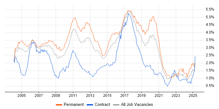 Job vacancy trend for Java Developer in the Thames Valley Job vacancy trend for Java Developer in the Thames Valley