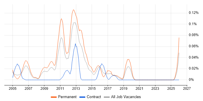 Java Development Team Leader job vacancy trend in the Thames Valley
