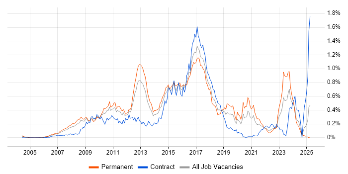 Job vacancy trend for Java EE in the Thames Valley Job vacancy trend for Java EE in the Thames Valley