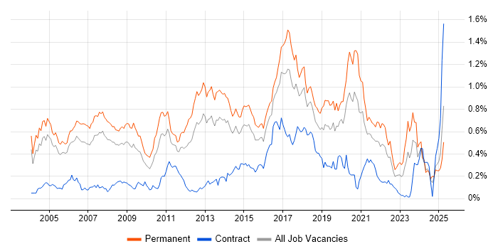 Job vacancy trend for Java Engineer in the Thames Valley