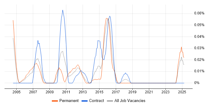 Job vacancy trend for Java Middleware Developer in the Thames Valley Job vacancy trend for Java Middleware Developer in the Thames Valley