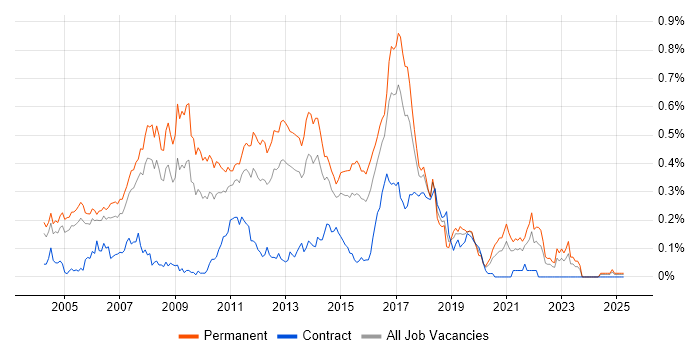 Job vacancy trend for Java Software Developer in the Thames Valley