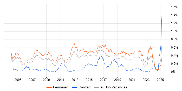 Job vacancy trend for Java Software Engineer in the Thames Valley