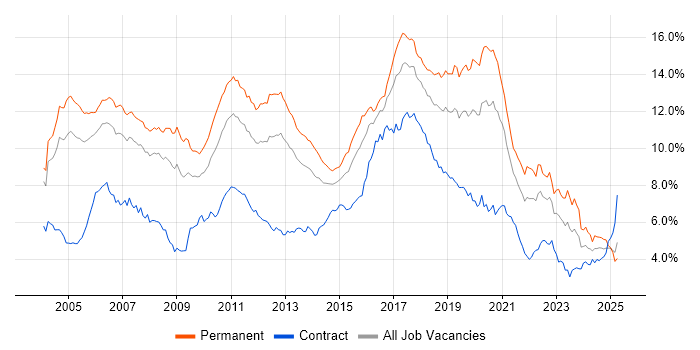 Job vacancy trend for Java in the Thames Valley Job vacancy trend for Java in the Thames Valley