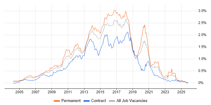 JavaScript Developer job vacancy trend in the Thames Valley