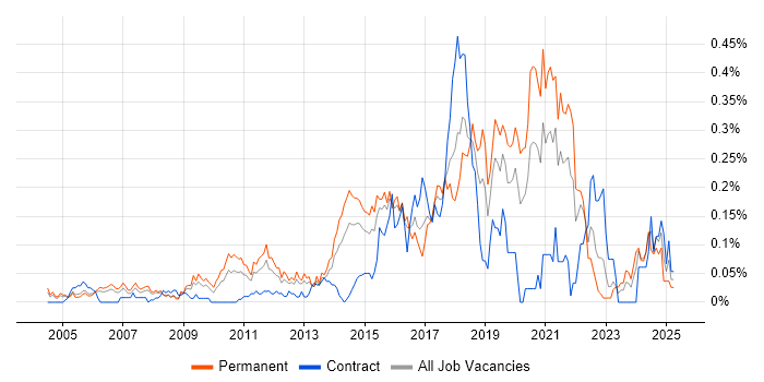 Job vacancy trend for JavaScript Engineer in the Thames Valley