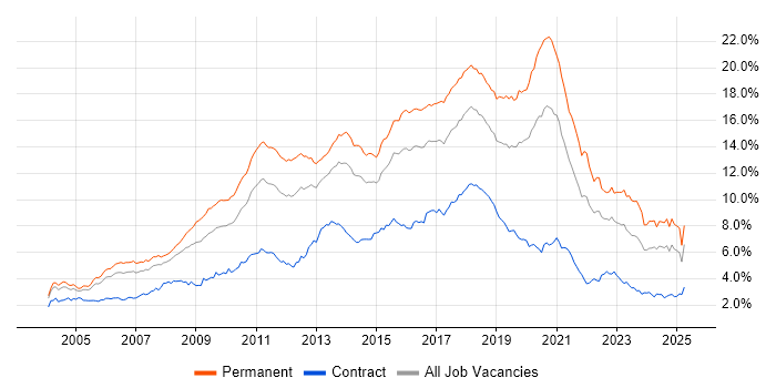 Job vacancy trend for JavaScript in the Thames Valley