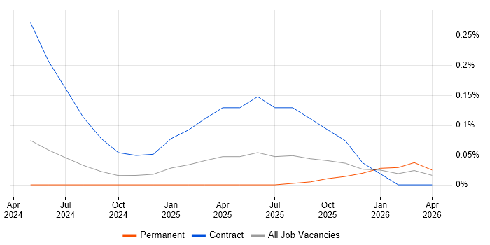 JAX job vacancy trend in the Thames Valley
