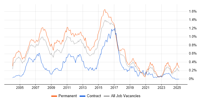 Job vacancy trend for JBoss in the Thames Valley Job vacancy trend for JBoss in the Thames Valley
