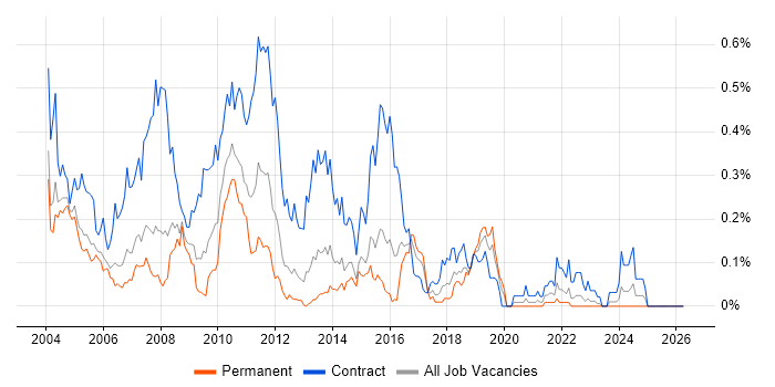 JCL job vacancy trend in the Thames Valley